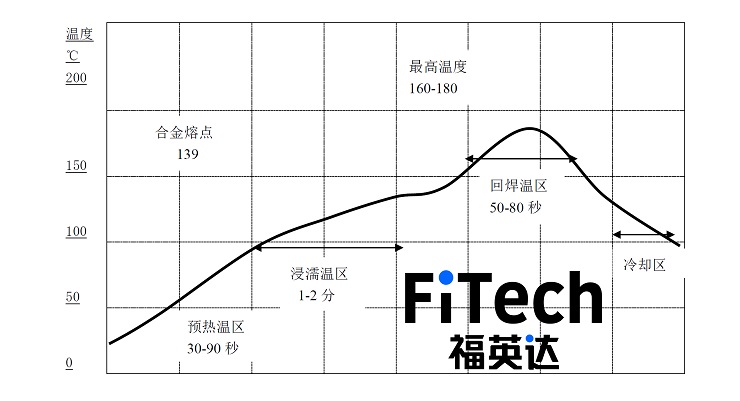 典型無(wú)鉛低溫錫膏回流溫度曲線