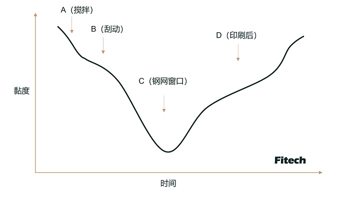 選擇焊錫膏時(shí)要注意哪些特性？錫膏的觸變性對(duì)錫膏印刷有何意義？