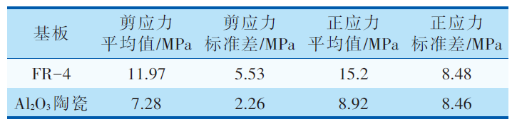 MEMS器件封裝無(wú)鉛錫膏深圳福英達(dá)資訊：MEMS 器件低應(yīng)力封裝技術(shù)
