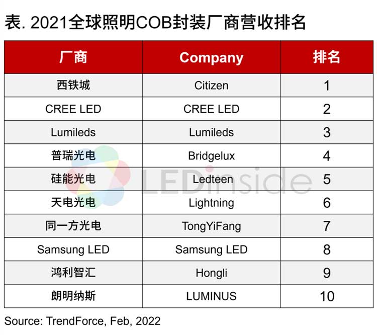 照明 LED COB 封裝錫膏焊料深圳福英達分享：2021全球照明COB封裝廠商營收排名