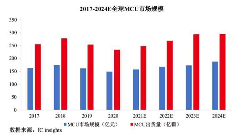 MCU封裝8號(hào)粉無(wú)鉛錫膏焊料深圳福英達(dá)分享：IoT—國(guó)產(chǎn)替代MCU市場(chǎng)突圍方向？