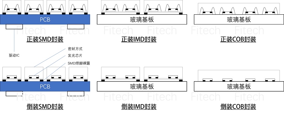 Mini LED 封裝 （SMD、IMD、COB、正裝、倒裝）
