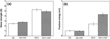 傳統(tǒng)共晶SnBi錫膏 (SB) 和環(huán)氧共晶SnBi錫膏 (SB-E) 剪切強度對比