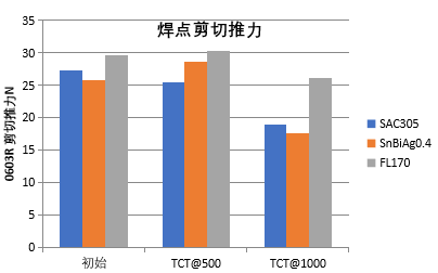 FL170性能測試