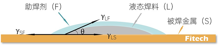 使用免清洗助焊劑有必要清洗嗎？-深圳福英達